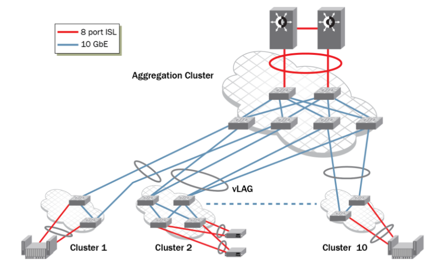 Brocade 3